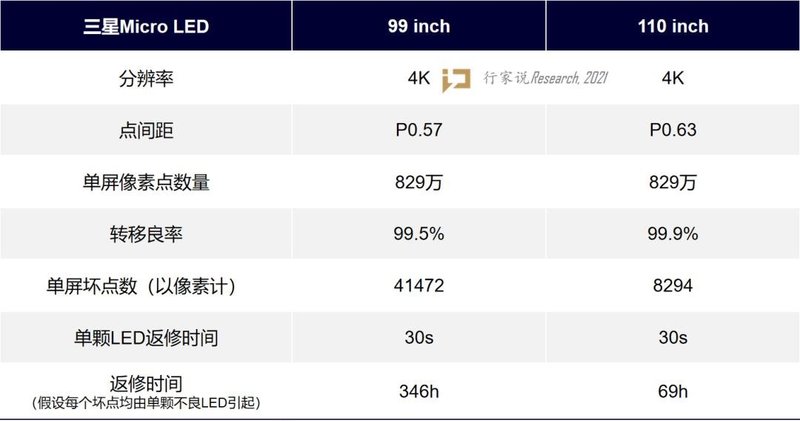 解析|三星为何迟迟未发布99寸Micro LED电视？