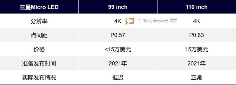 解析|三星为何迟迟未发布99寸Micro LED电视？