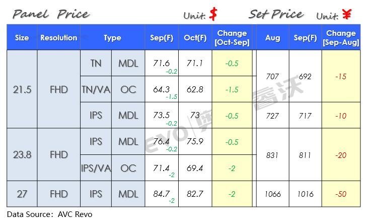 【价格快讯】9月Monitor MDL/OC面板&整机价格快报
