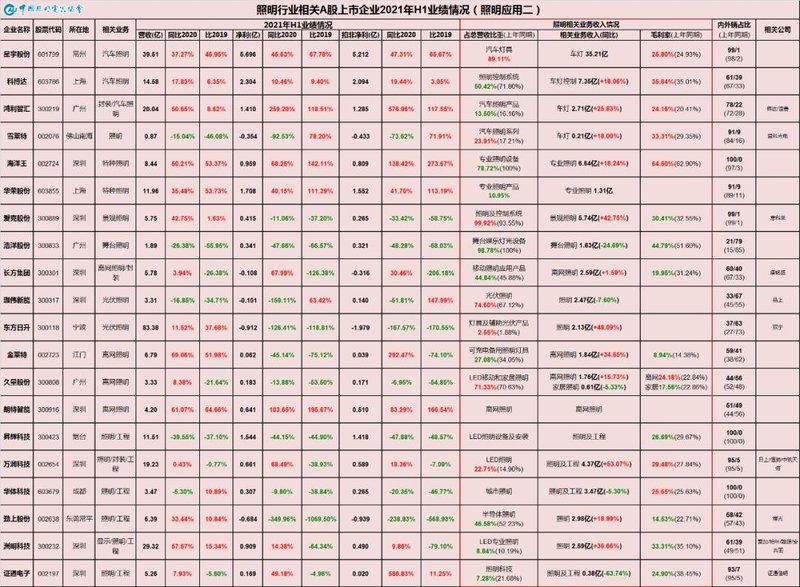 数字繁荣背后的“K”型分化—从中国照明行业相关上市公司2021年半年报看行业现状