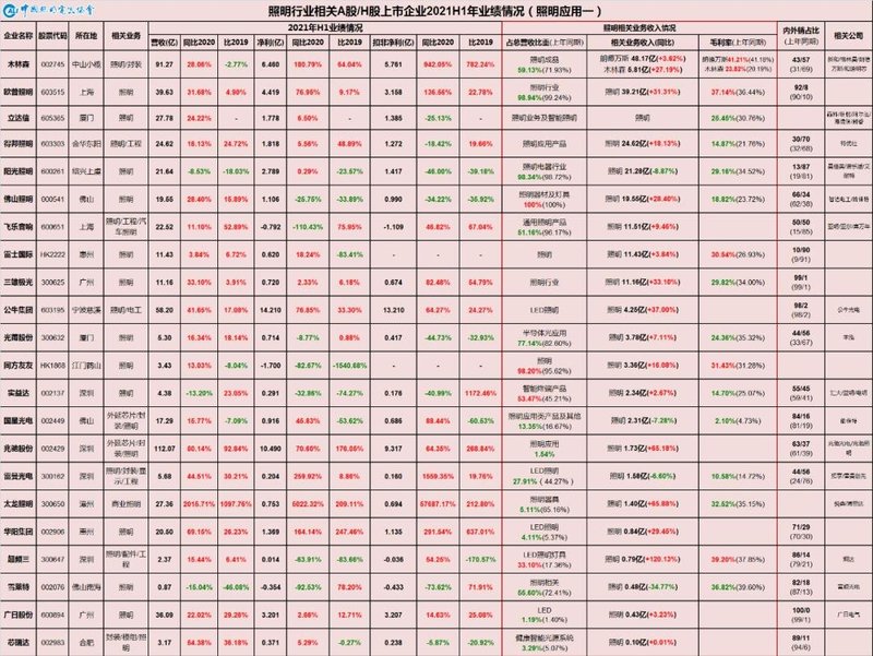 数字繁荣背后的“K”型分化—从中国照明行业相关上市公司2021年半年报看行业现状