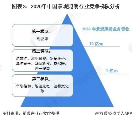 2021年中国景观照明行业市场竞争格局及发展趋势分析