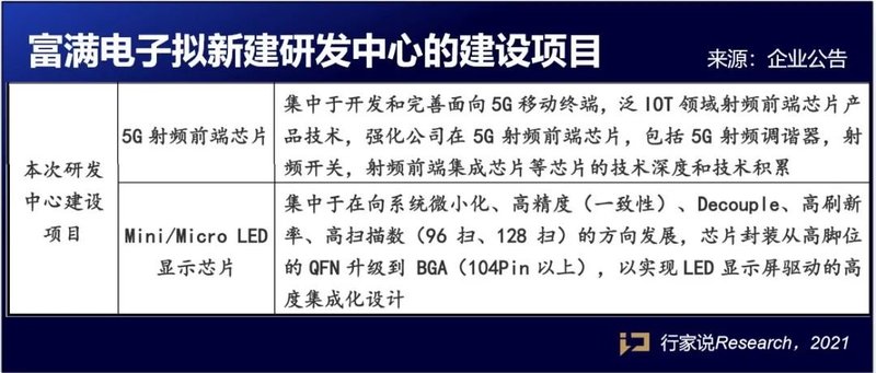 Micro LED驱动芯片已量产！富满最新回复