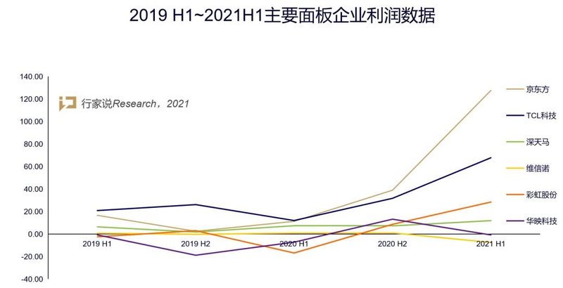 上半年价格暴涨，下半年大跌，面板格局有何变化？