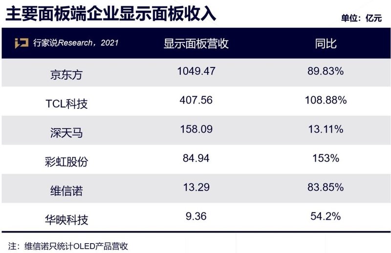 上半年价格暴涨，下半年大跌，面板格局有何变化？