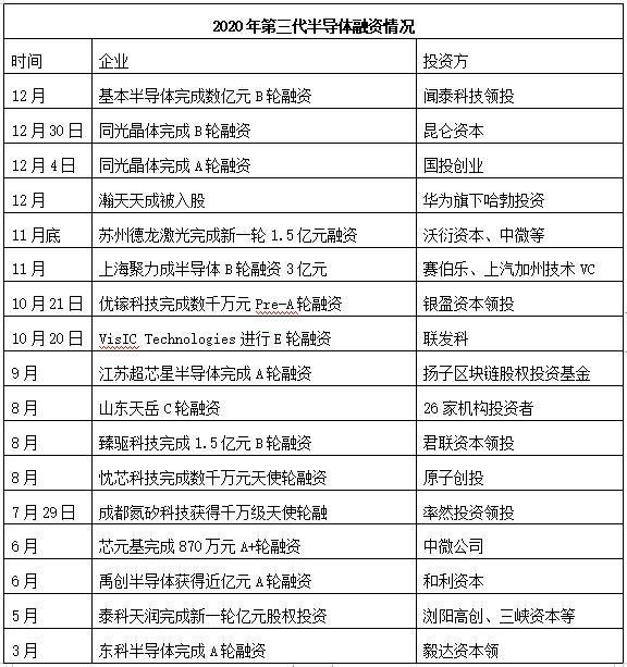 融资6个亿！这家SiC企业要发力了？