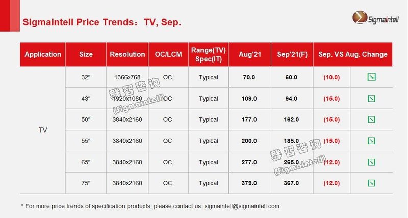 群智研究｜2021年9月TV面板价格风向标（上旬版）