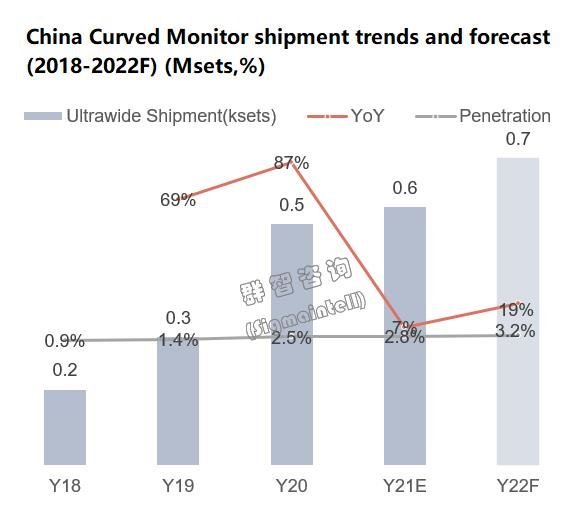 风险与机会共同放大，市场酝酿新变局——2021年中国显示器市场总结与2022年展望