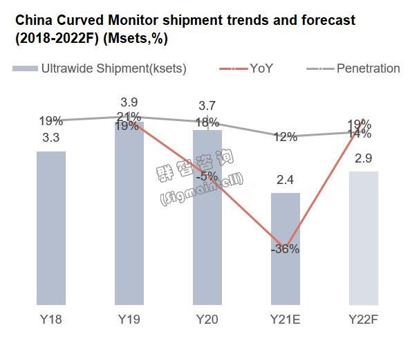 风险与机会共同放大，市场酝酿新变局——2021年中国显示器市场总结与2022年展望
