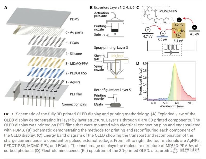 科学家成功用3D打印造出首个柔性OLED显示屏