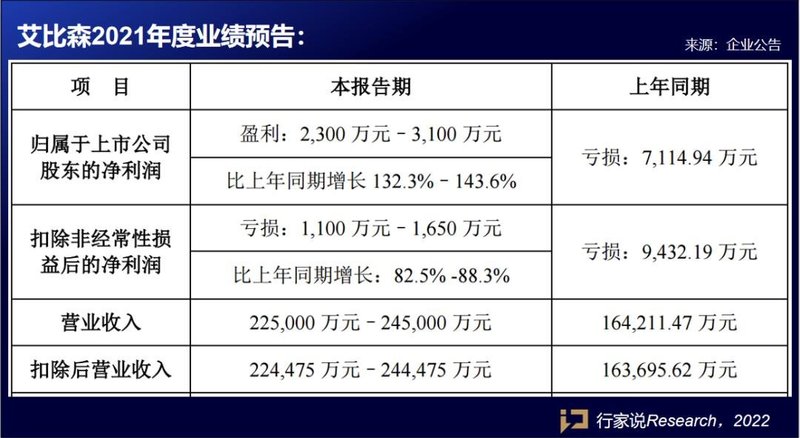 利润预上涨143%，艾比森提出LED显示四大趋势