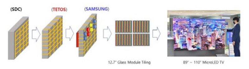 三星7月将销售1.5万Micro LED电视模块？2023年或增至10万