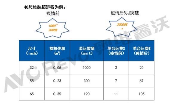 【热点剖析】大尺寸面板需求恢复承压，2022年上半年价格机会分析(上篇)