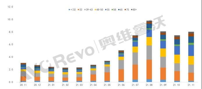 【热点剖析】大尺寸面板需求恢复承压，2022年上半年价格机会分析(上篇)