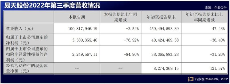 又有10家LED显示相关企业披露三季报，业绩如何？