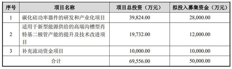 将投产！又有2个SiC项目按下“快进键”