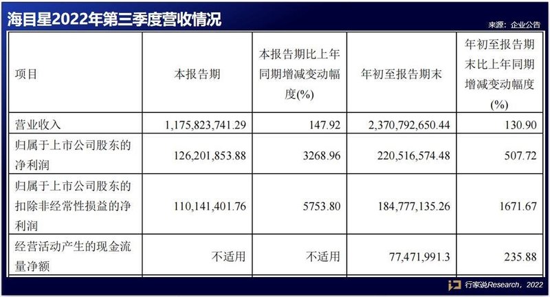 最后一波！13家LED显示相关企业Q3业绩一览