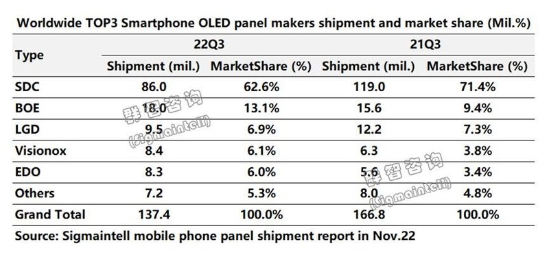 三季度智能手机面板市场总结—— 大陆OLED市占大增，三星单季利润创新高