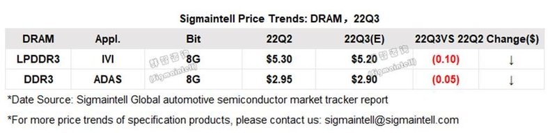 车规芯片涨跌不一，整体供需有所缓解