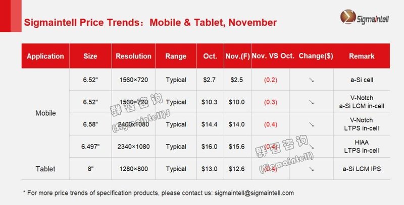 群智研究｜2022年11月Mobile&Tablet面板价格风向标