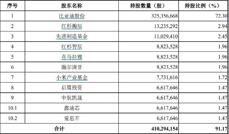 突发！比亚迪半导体终止估值百亿IPO