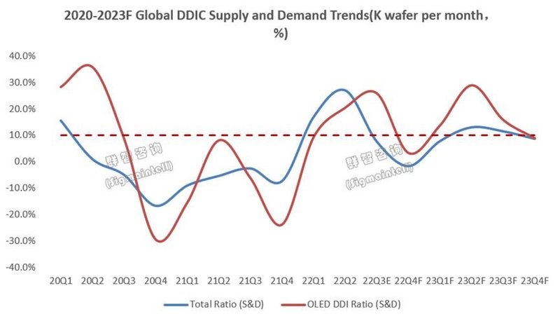 进入库存调整期，显示驱动芯片(DDIC)供应过剩，晶圆厂稼动率下修