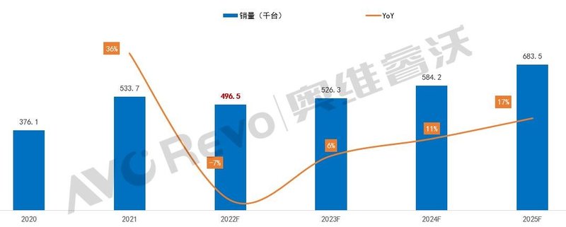 【数据盘点】会议平板2022年下滑趋势确定，2023年还有增量吗?