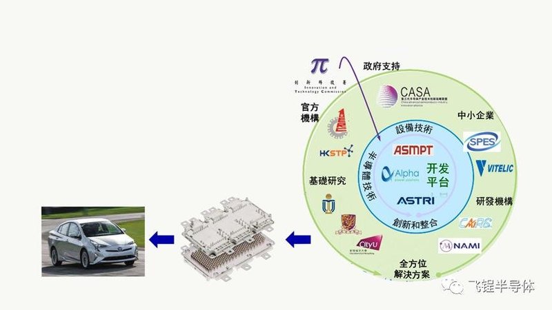 SiC模块联盟成立，飞锃半导体成为主要成员