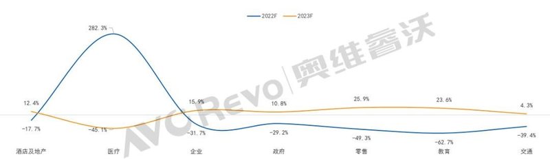 【数据盘点】2023年酒店市场需求反弹，预计酒店及地产行业商用电视销量同比增长12.4%