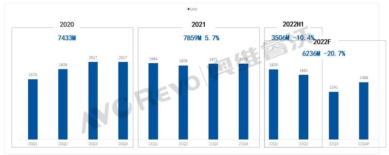 【数据盘点】需求骤减，显示驱动芯片市场迎来“寒潮”