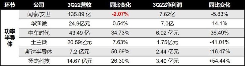 最高营收135亿！20家汽车半导体企业Q3季报梳理
