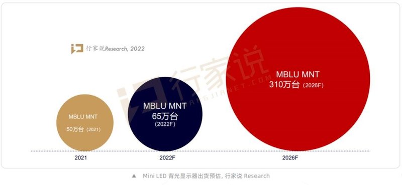 TV+1，MNT+1，2023年Mini LED背光两大增长赛道发展方向如何？