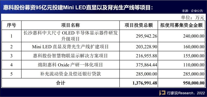Mini LED进度频传，鸿利显示、惠科、长方集团又披露什么新动态？