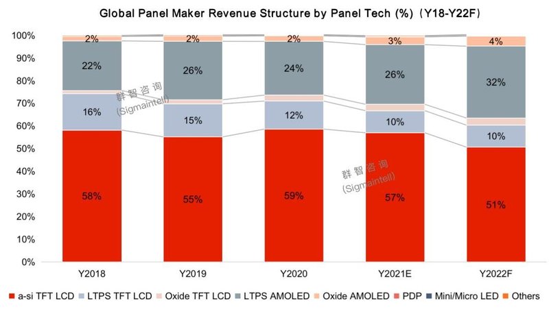 全球新型显示面板产业2021年营收回顾及2022年展望
