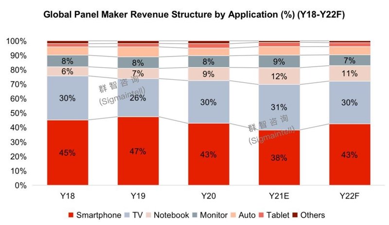 全球新型显示面板产业2021年营收回顾及2022年展望
