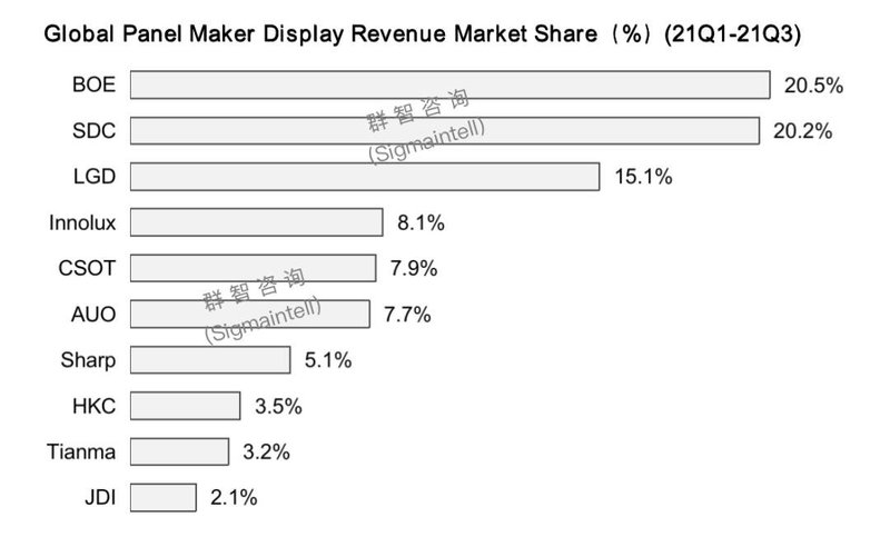 全球新型显示面板产业2021年营收回顾及2022年展望