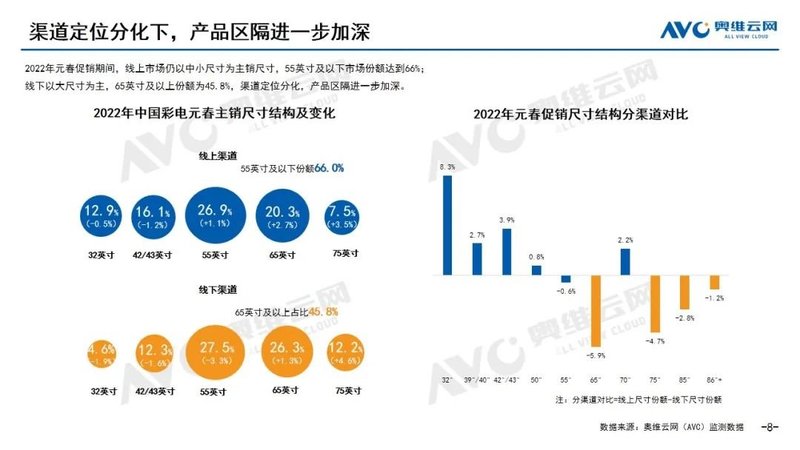 报告 | 2022年中国彩电市场元春促销总结
