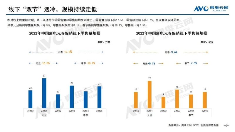 报告 | 2022年中国彩电市场元春促销总结