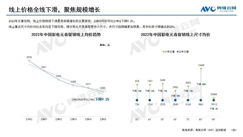报告 | 2022年中国彩电市场元春促销总结
