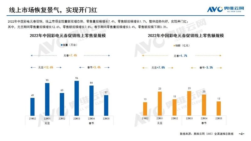 报告 | 2022年中国彩电市场元春促销总结