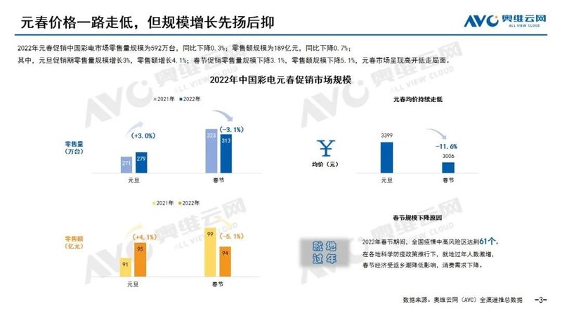报告 | 2022年中国彩电市场元春促销总结