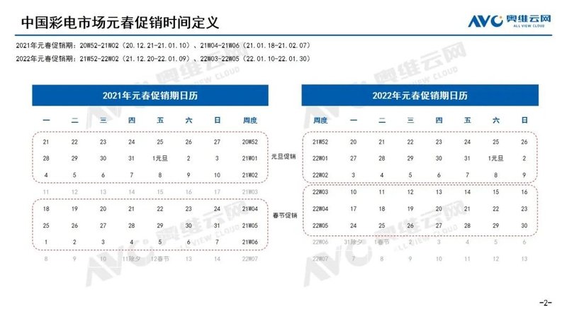 报告 | 2022年中国彩电市场元春促销总结