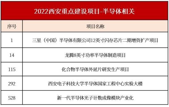 西安发布2022重点建设项目，这些显示/半导体相关项目在列