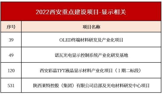 西安发布2022重点建设项目，这些显示/半导体相关项目在列