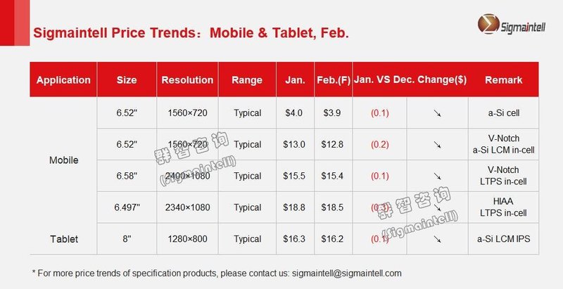 群智研究｜2022年2月Mobile&Tablet面板价格风向标