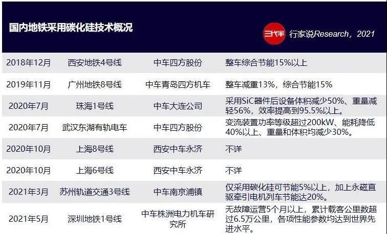 势不可挡？又一列车路线采用碳化硅