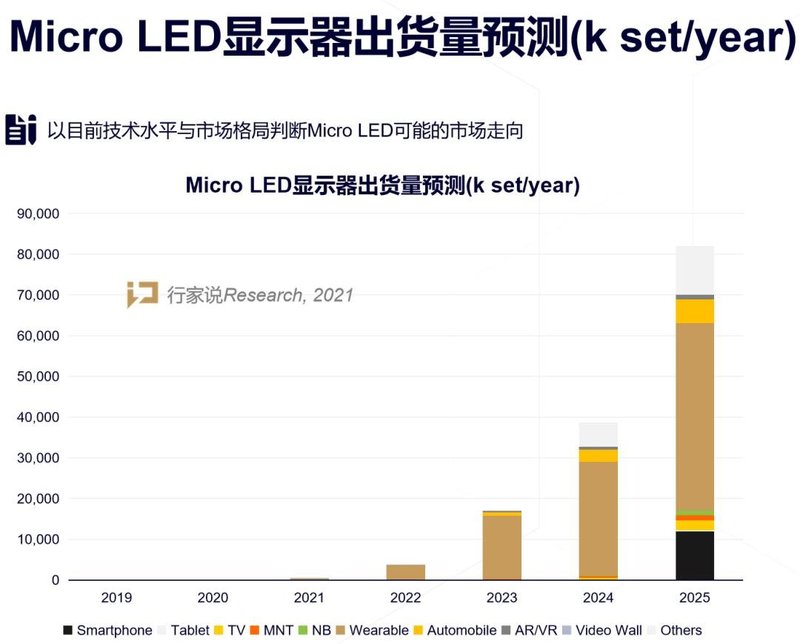 Micro LED电视价格大PK，进军消费大势所趋？