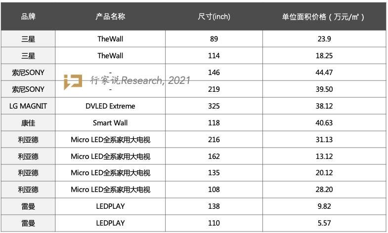 Micro LED电视价格大PK，进军消费大势所趋？