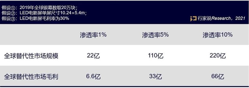 获DCI双认证！又一家企业闯入LED影院屏赛道