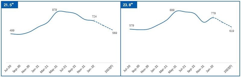 显示器零售市场喜迎“开门红”，如何把握2022年市场机会？